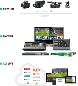 live streaming hardware workflow